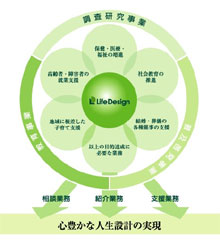特定非営利活動法人　ライフデザイン研究所 画像1