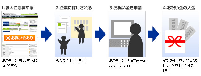 お祝い金申請の流れ