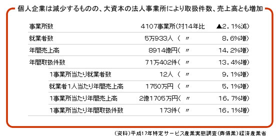 個人企業は減少するものの、大資本の法人事業所により取扱件数、売上高とも増加　図