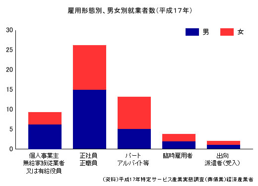 雇用形態別、男女別就業者数（平成17年）　図