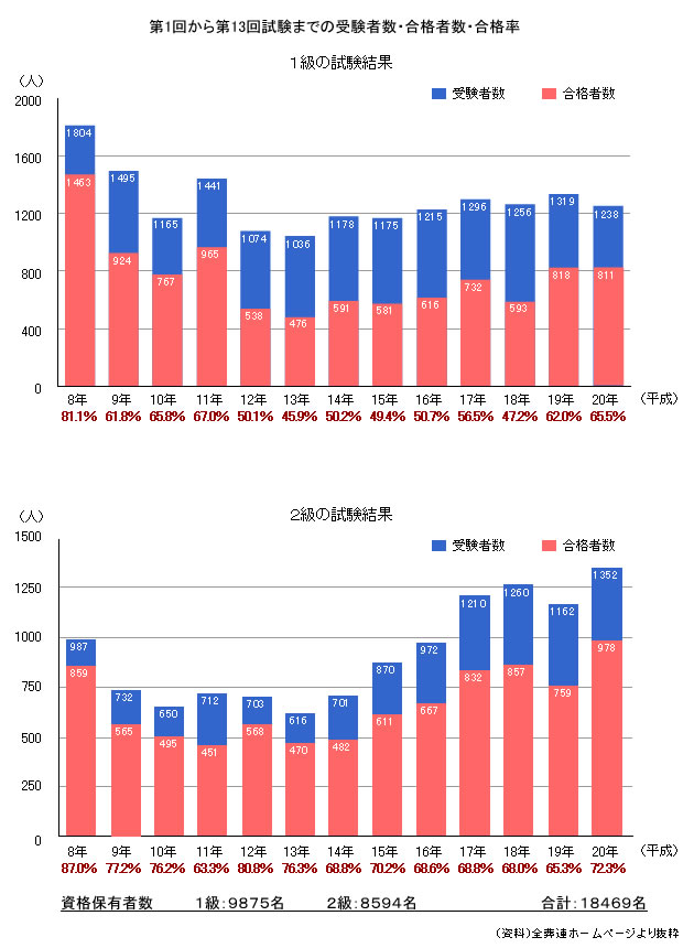 第1回から第13回試験までの受験者数・合格者数・合格率　図